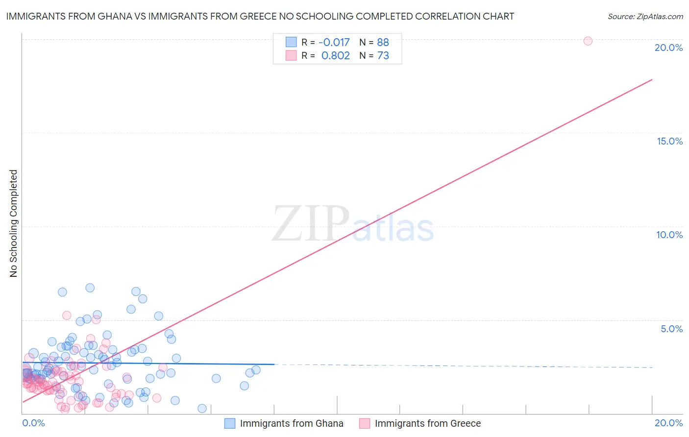 Immigrants from Ghana vs Immigrants from Greece No Schooling Completed
