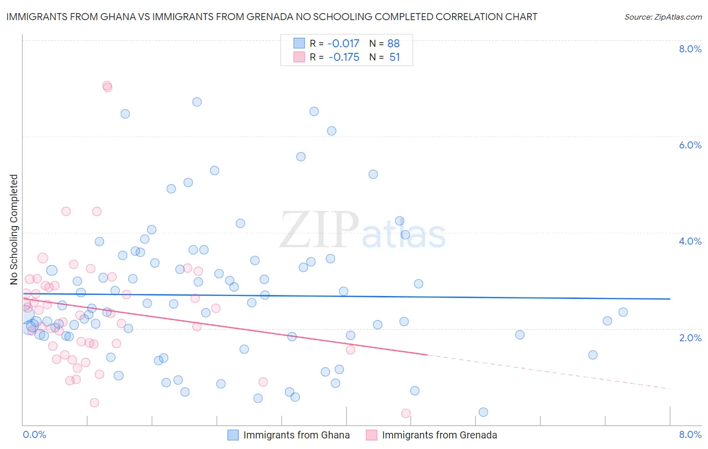 Immigrants from Ghana vs Immigrants from Grenada No Schooling Completed