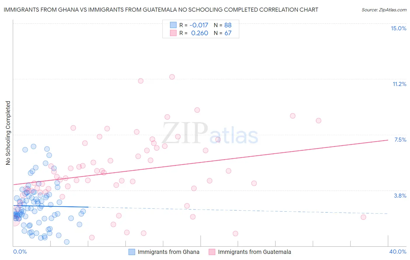 Immigrants from Ghana vs Immigrants from Guatemala No Schooling Completed