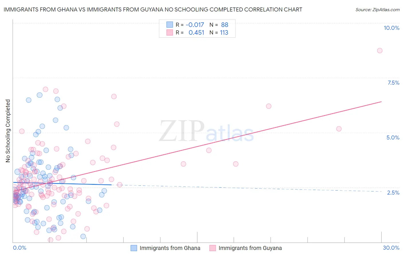 Immigrants from Ghana vs Immigrants from Guyana No Schooling Completed