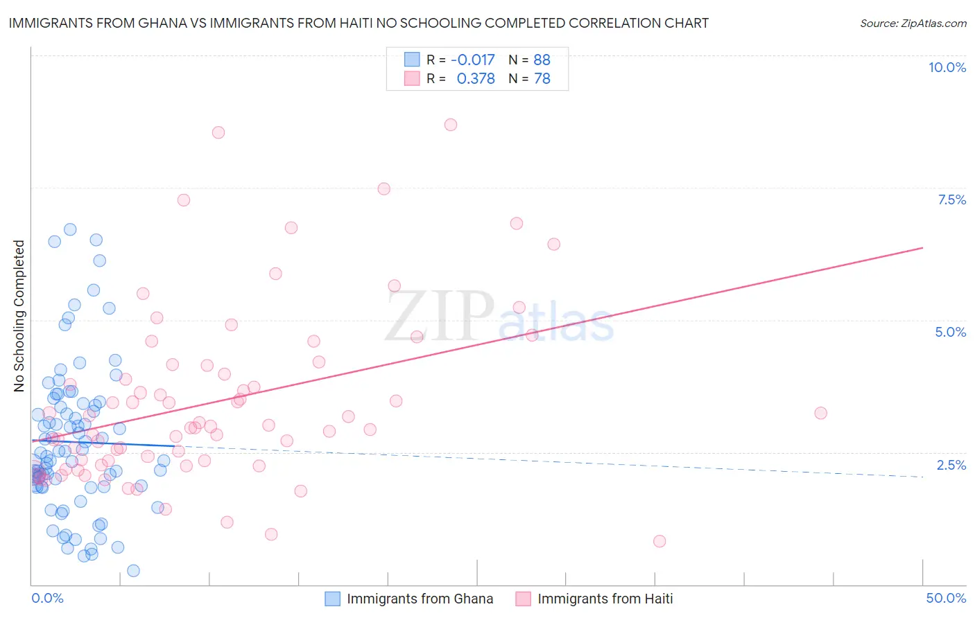 Immigrants from Ghana vs Immigrants from Haiti No Schooling Completed