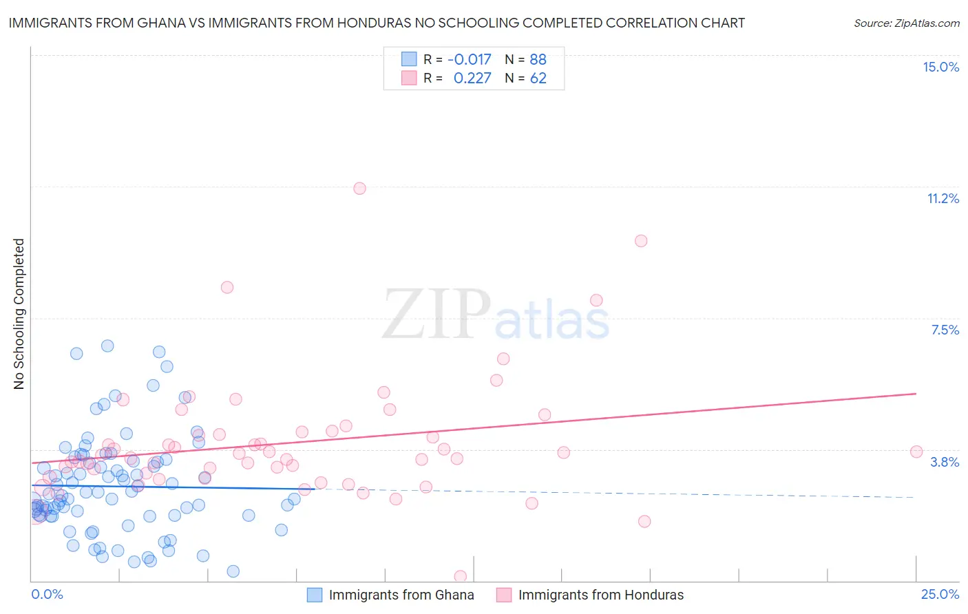 Immigrants from Ghana vs Immigrants from Honduras No Schooling Completed