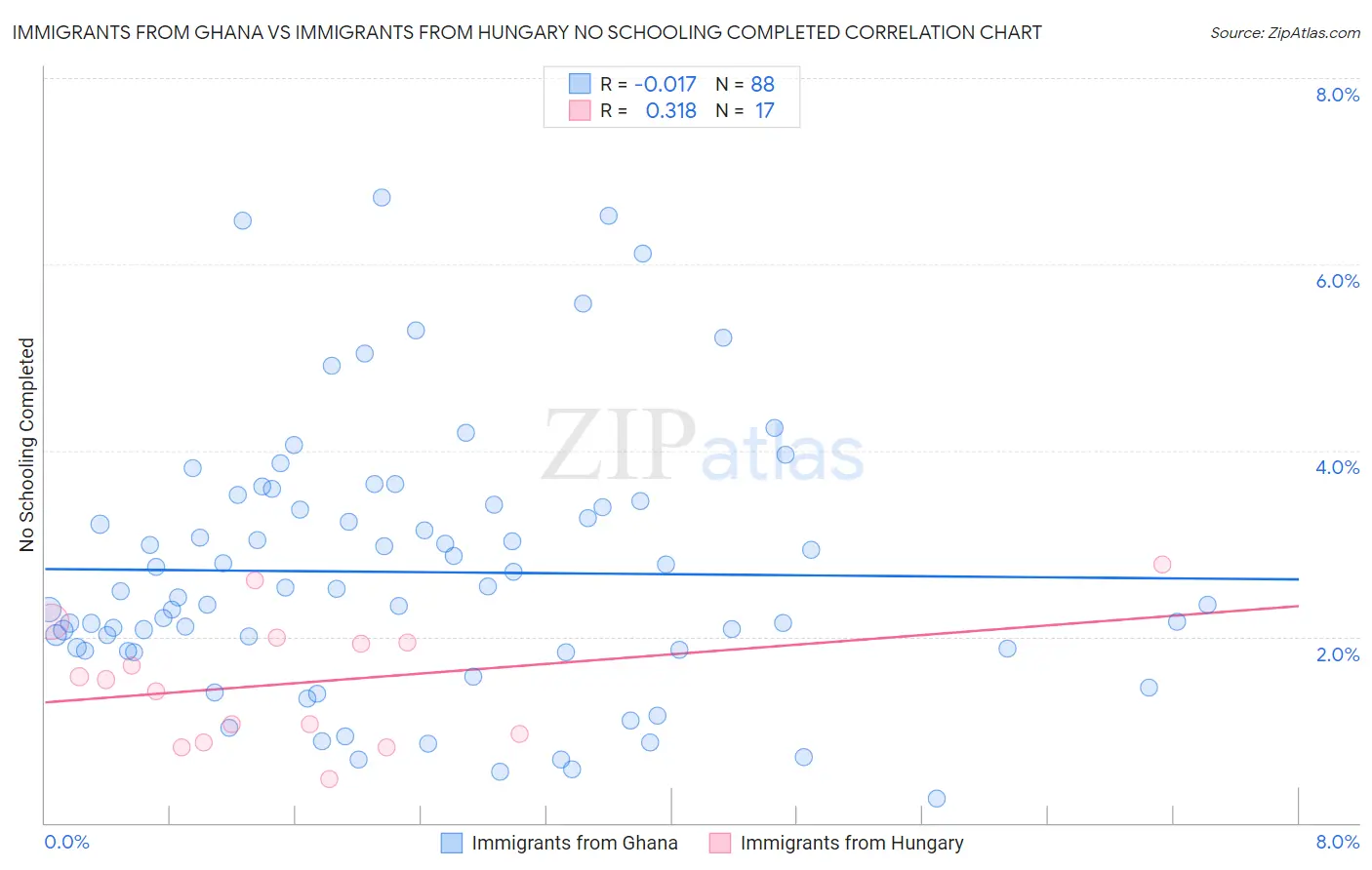 Immigrants from Ghana vs Immigrants from Hungary No Schooling Completed