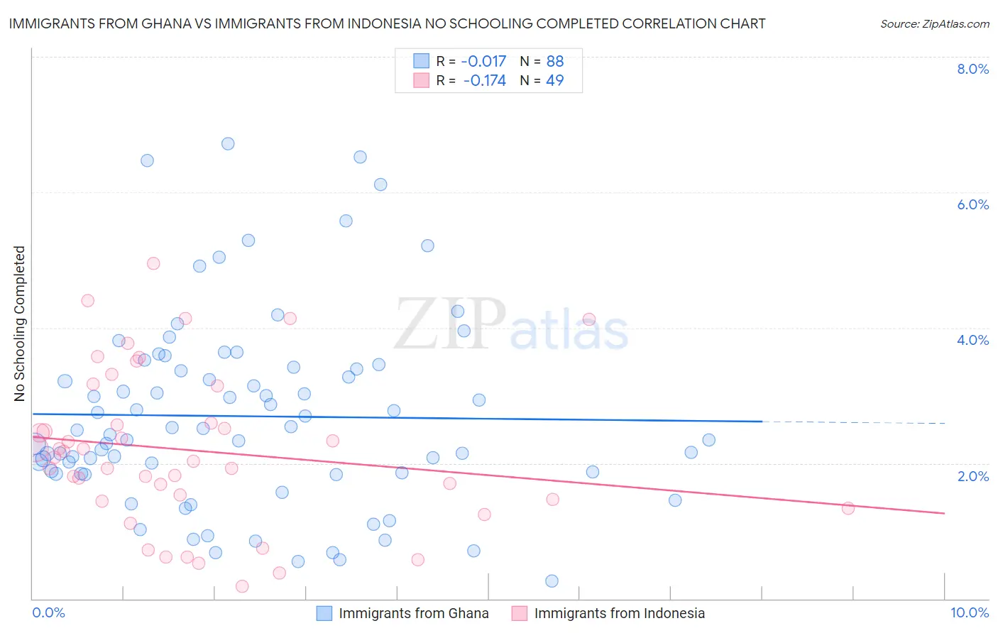 Immigrants from Ghana vs Immigrants from Indonesia No Schooling Completed