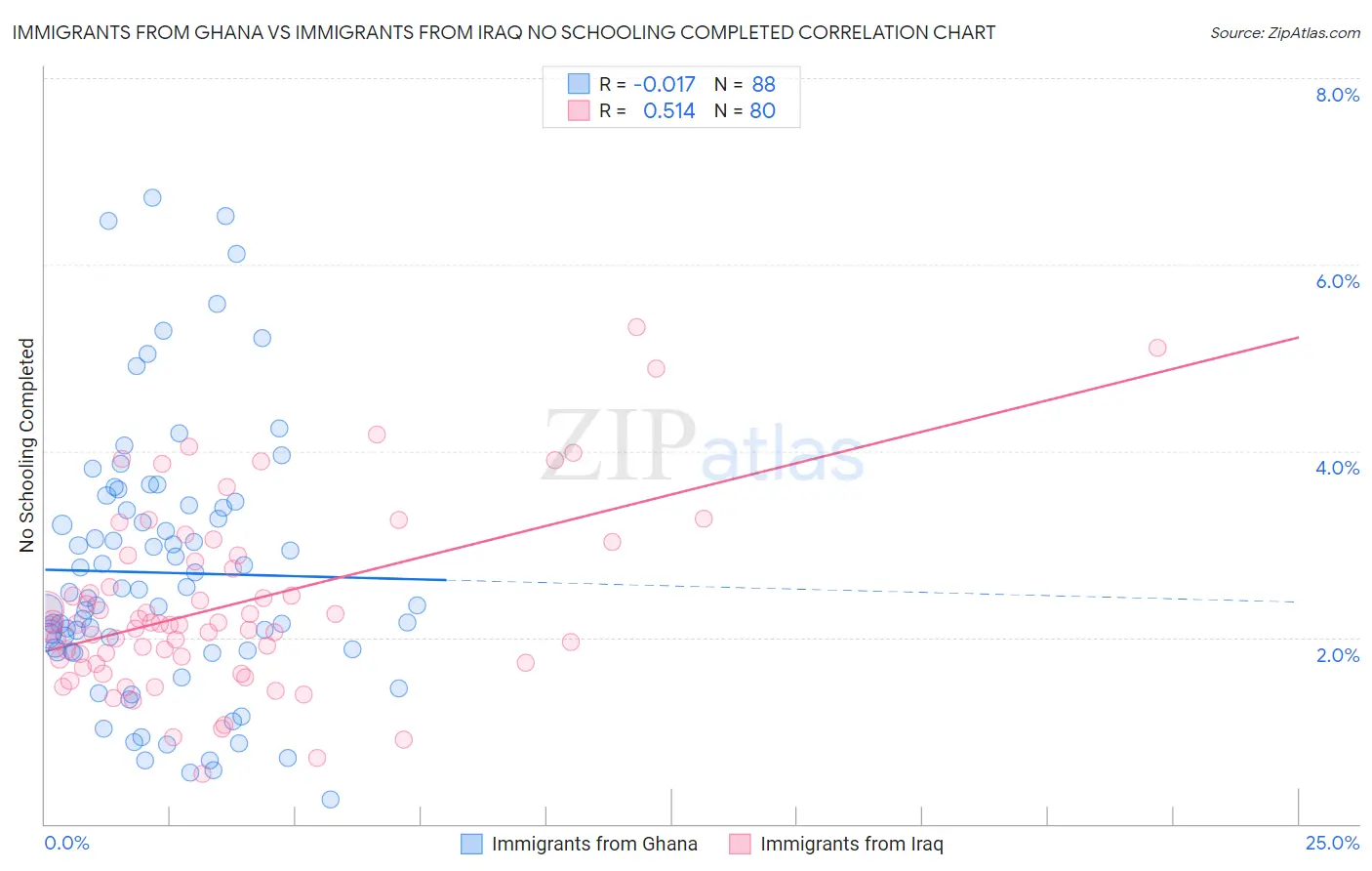 Immigrants from Ghana vs Immigrants from Iraq No Schooling Completed