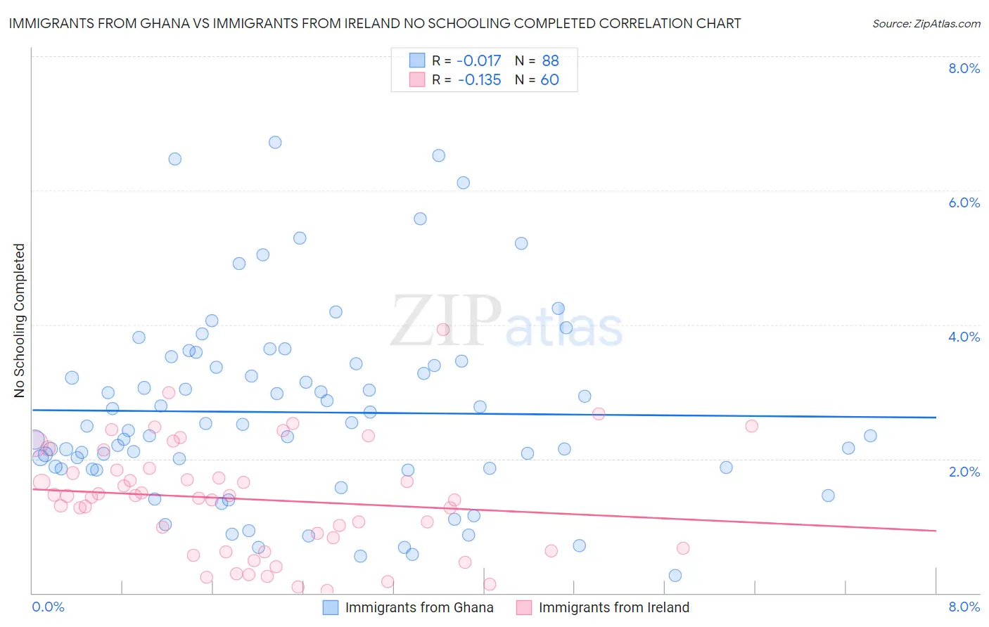 Immigrants from Ghana vs Immigrants from Ireland No Schooling Completed