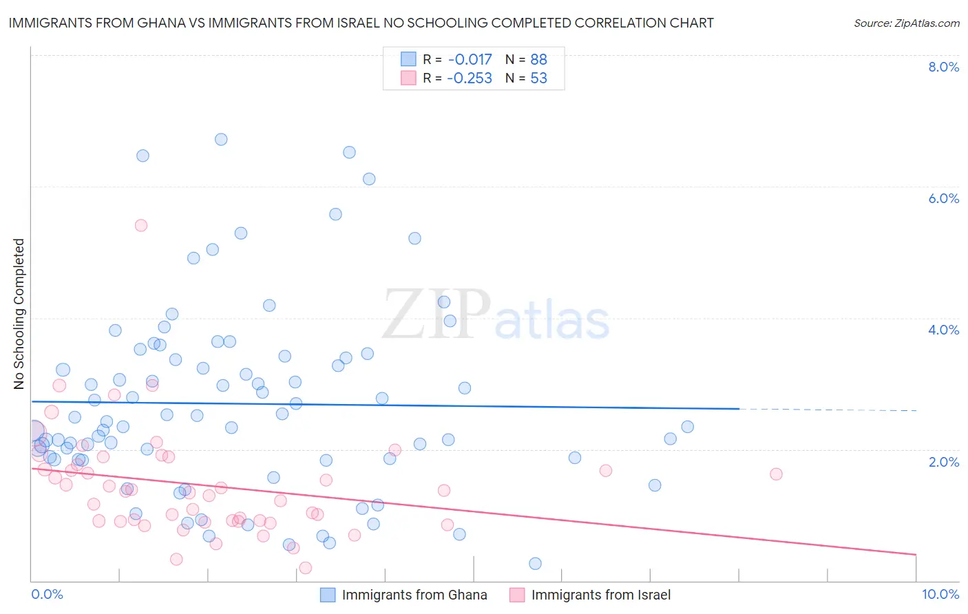 Immigrants from Ghana vs Immigrants from Israel No Schooling Completed