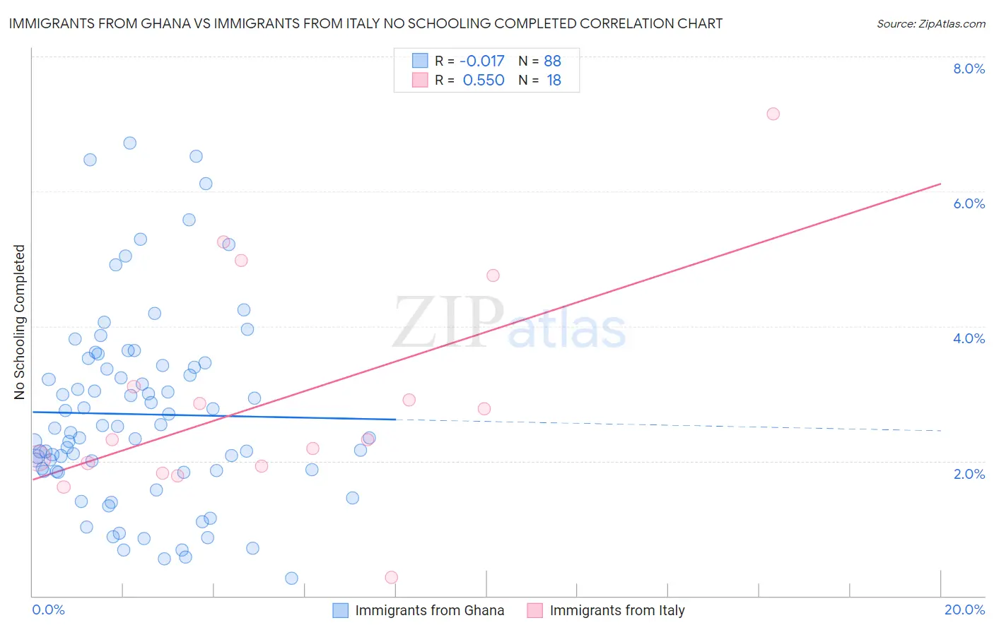 Immigrants from Ghana vs Immigrants from Italy No Schooling Completed