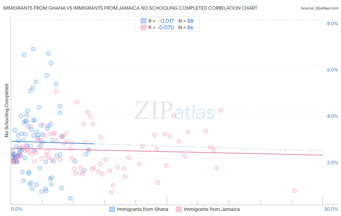 Immigrants from Ghana vs Immigrants from Jamaica No Schooling Completed
