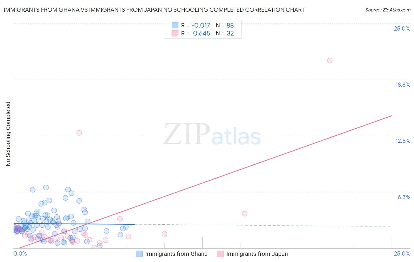 Immigrants from Ghana vs Immigrants from Japan No Schooling Completed