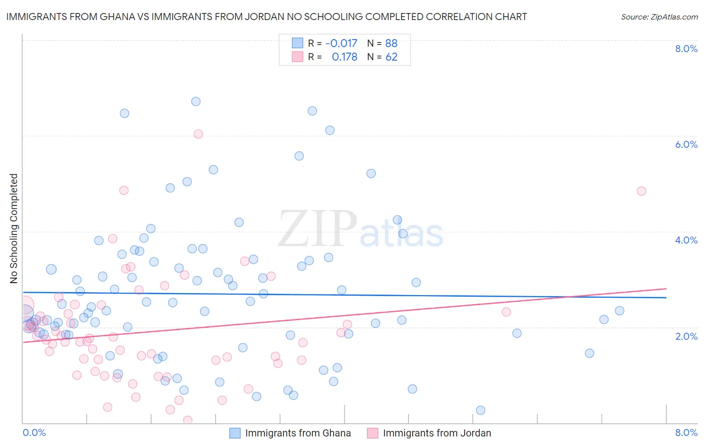 Immigrants from Ghana vs Immigrants from Jordan No Schooling Completed