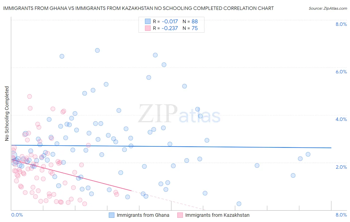 Immigrants from Ghana vs Immigrants from Kazakhstan No Schooling Completed