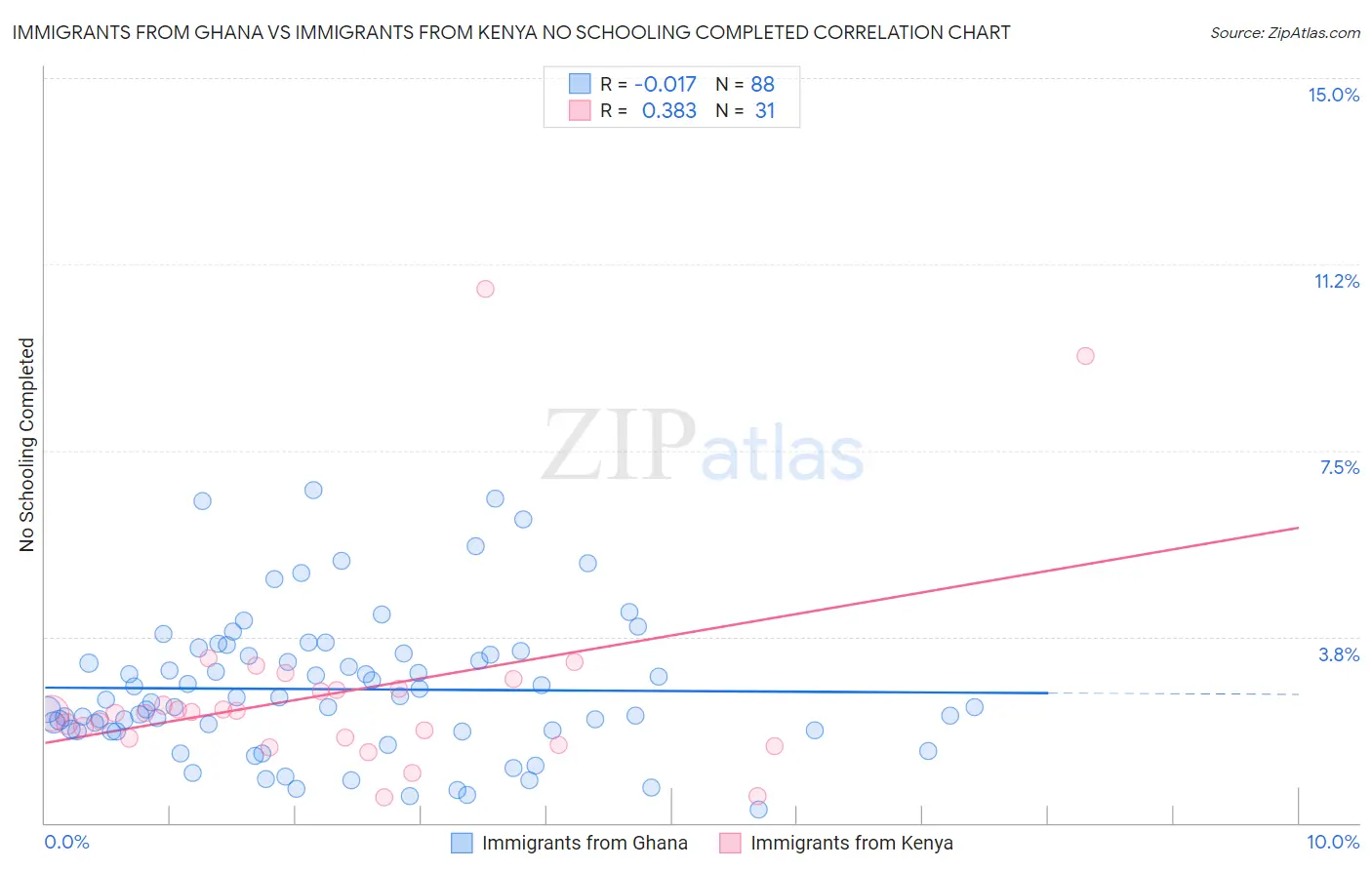Immigrants from Ghana vs Immigrants from Kenya No Schooling Completed