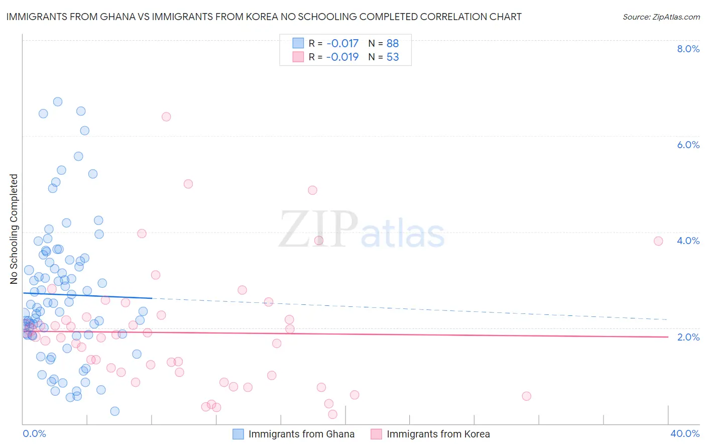 Immigrants from Ghana vs Immigrants from Korea No Schooling Completed