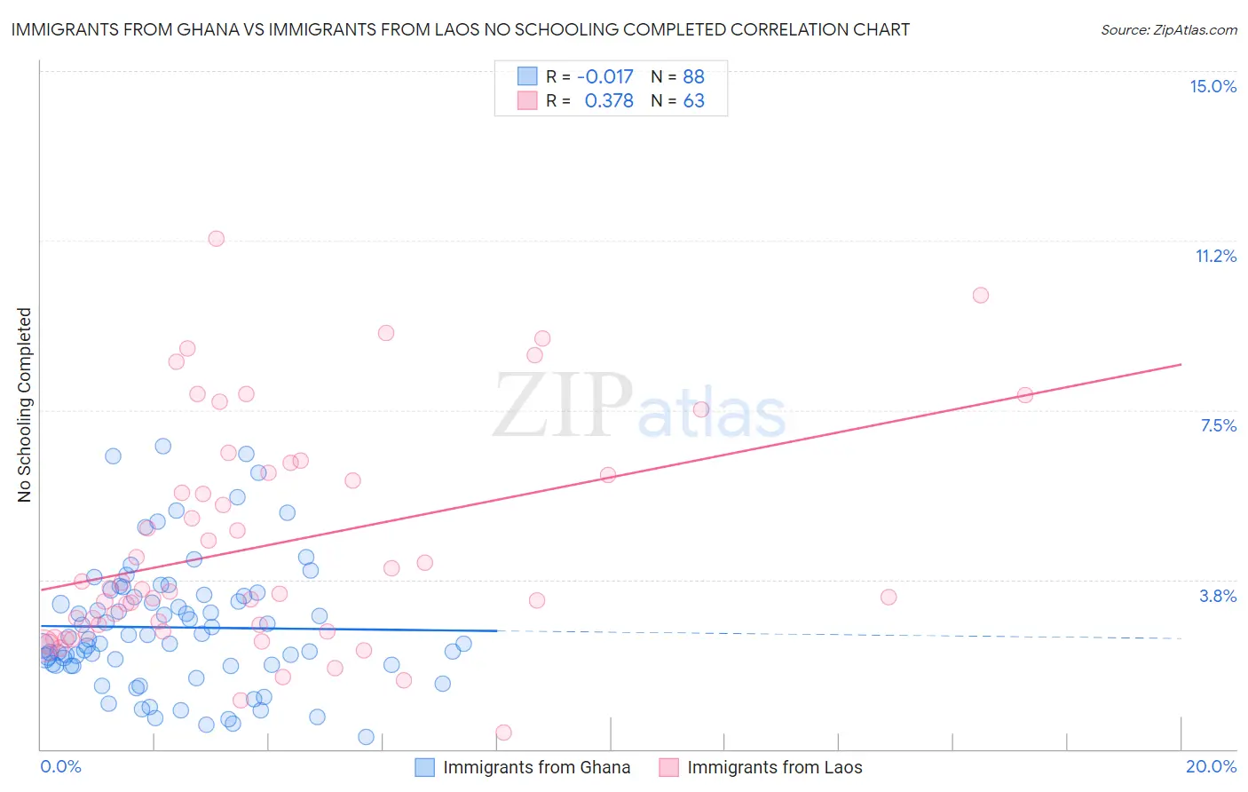 Immigrants from Ghana vs Immigrants from Laos No Schooling Completed