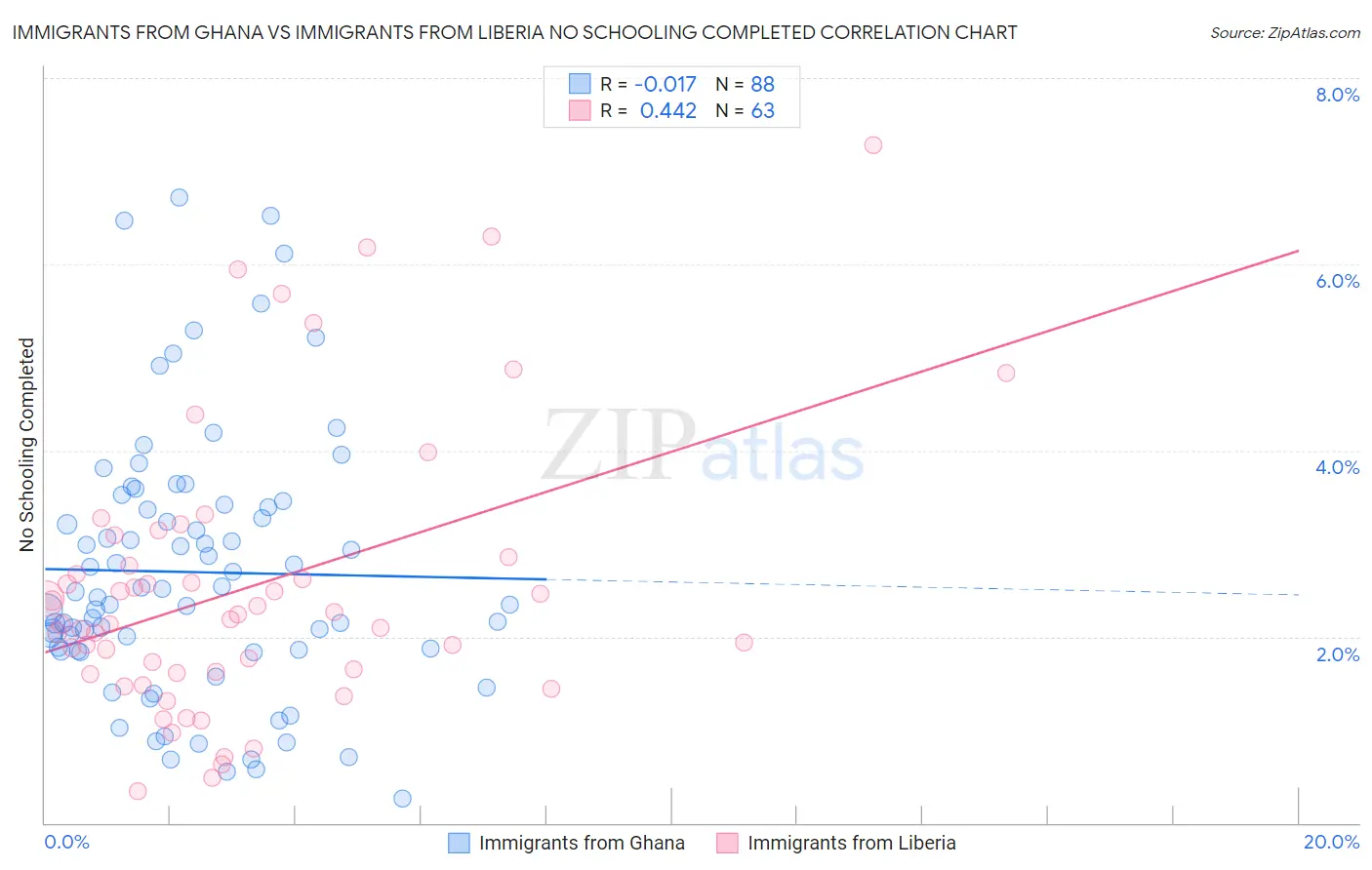 Immigrants from Ghana vs Immigrants from Liberia No Schooling Completed