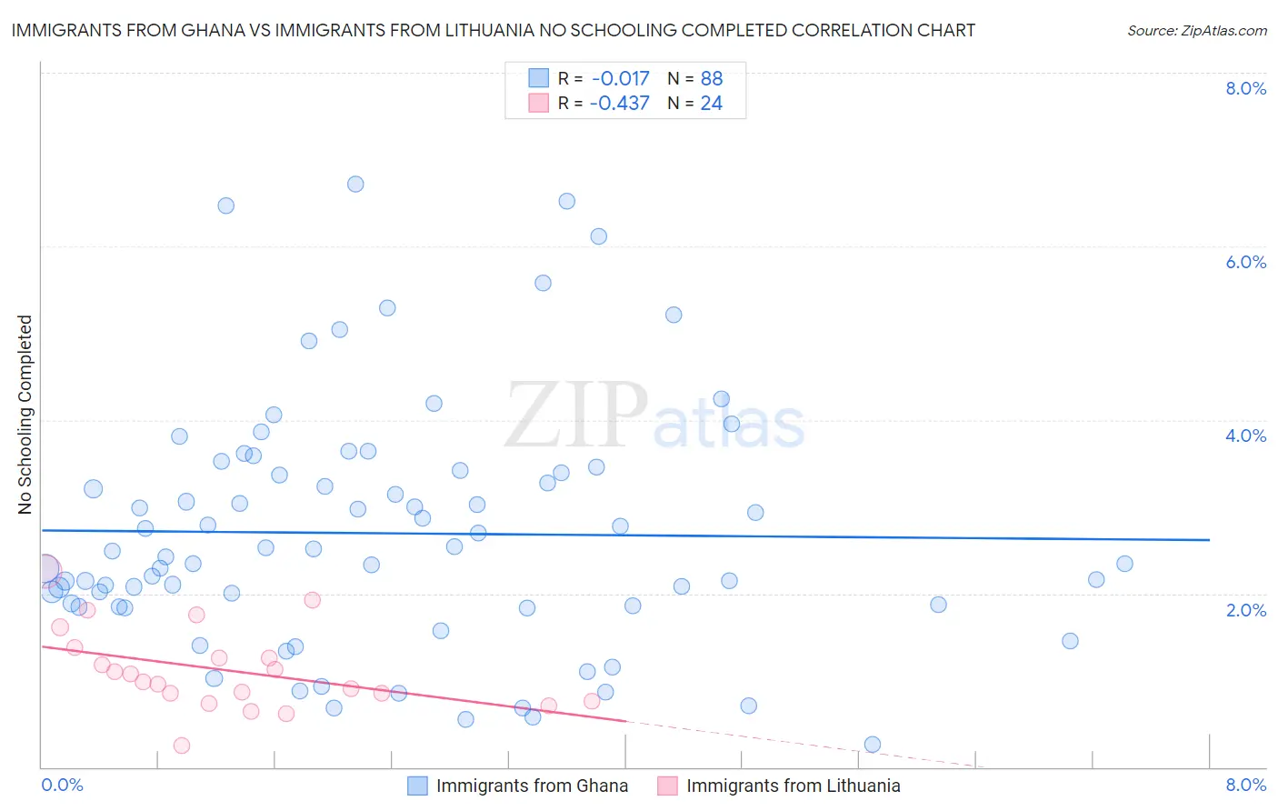 Immigrants from Ghana vs Immigrants from Lithuania No Schooling Completed