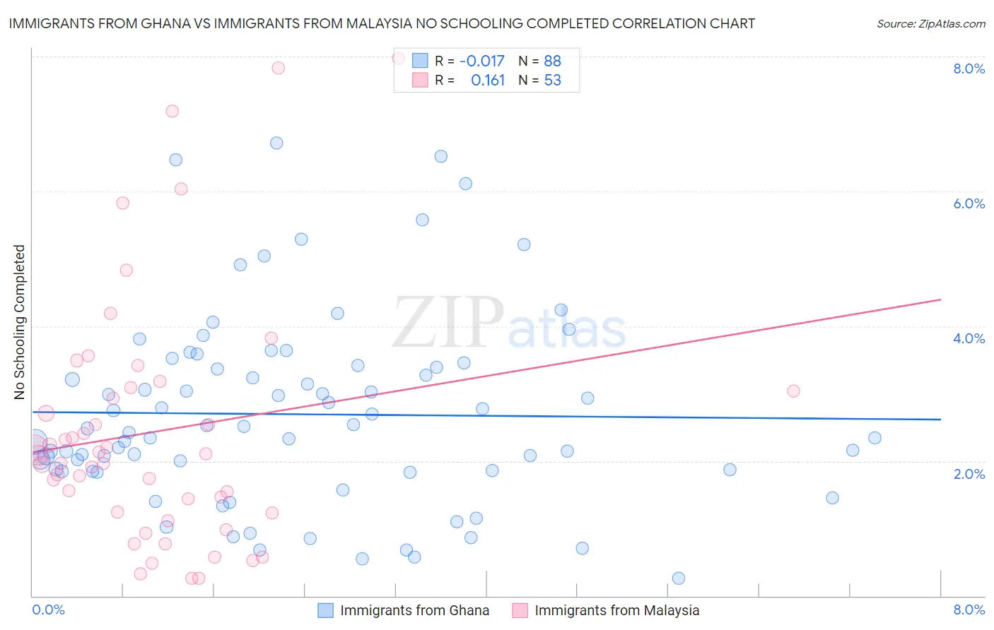 Immigrants from Ghana vs Immigrants from Malaysia No Schooling Completed