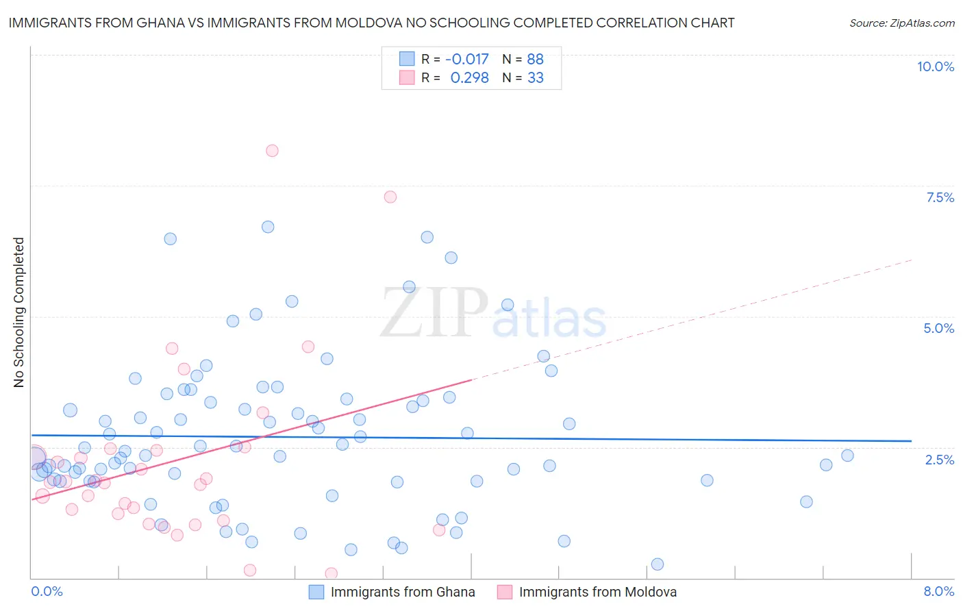 Immigrants from Ghana vs Immigrants from Moldova No Schooling Completed