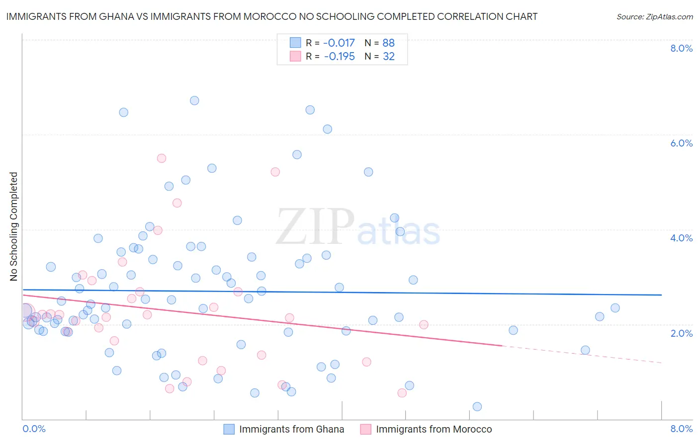 Immigrants from Ghana vs Immigrants from Morocco No Schooling Completed