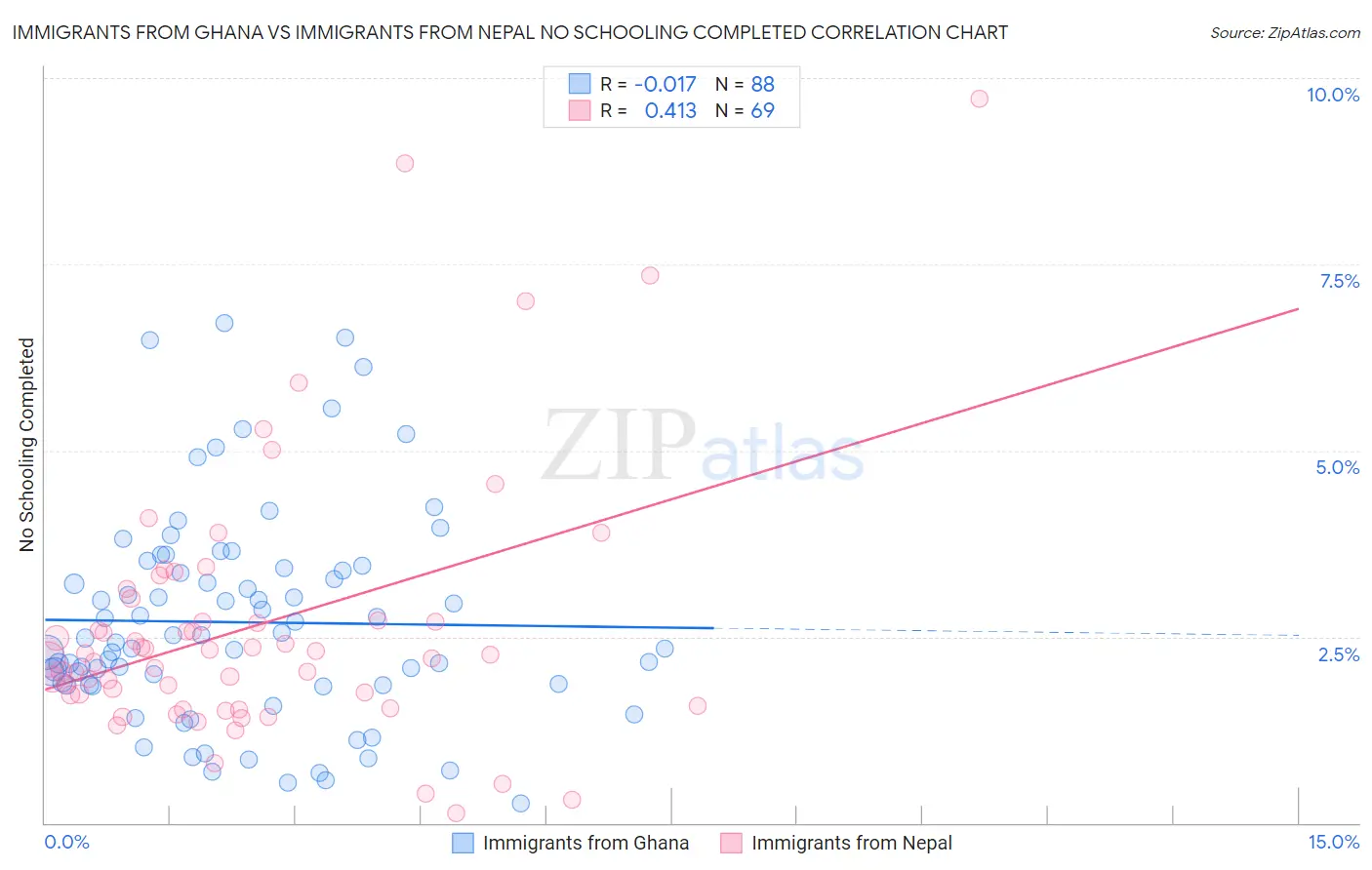 Immigrants from Ghana vs Immigrants from Nepal No Schooling Completed