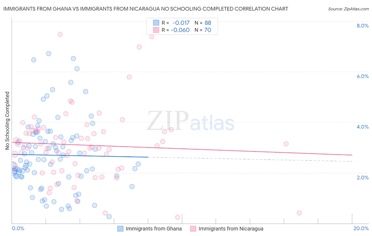 Immigrants from Ghana vs Immigrants from Nicaragua No Schooling Completed