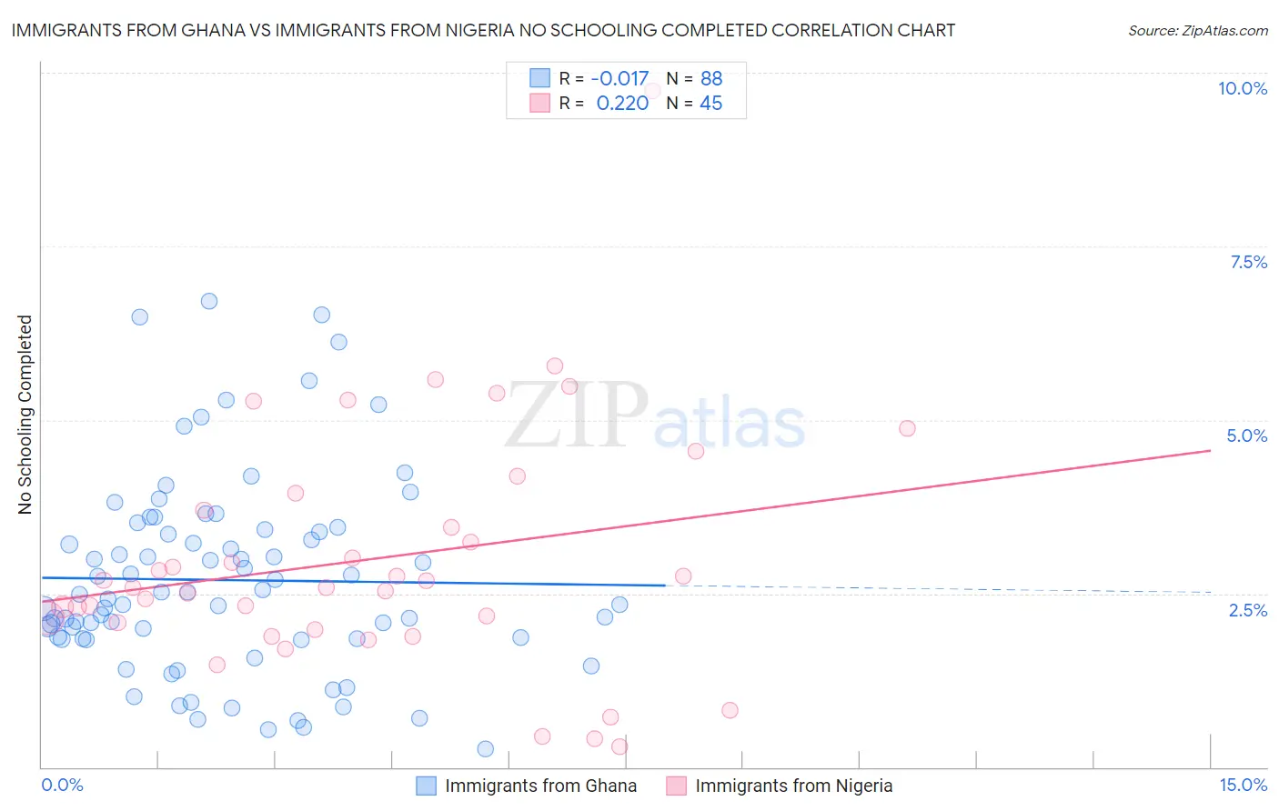 Immigrants from Ghana vs Immigrants from Nigeria No Schooling Completed