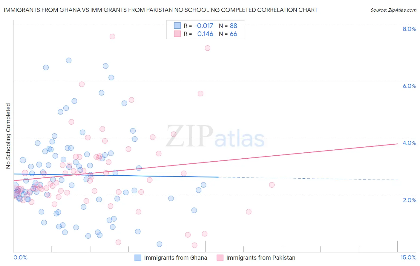 Immigrants from Ghana vs Immigrants from Pakistan No Schooling Completed