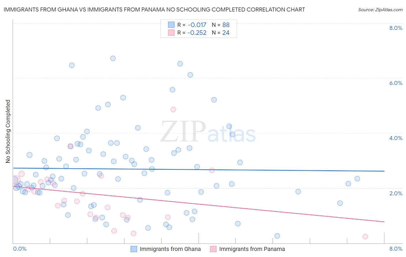 Immigrants from Ghana vs Immigrants from Panama No Schooling Completed