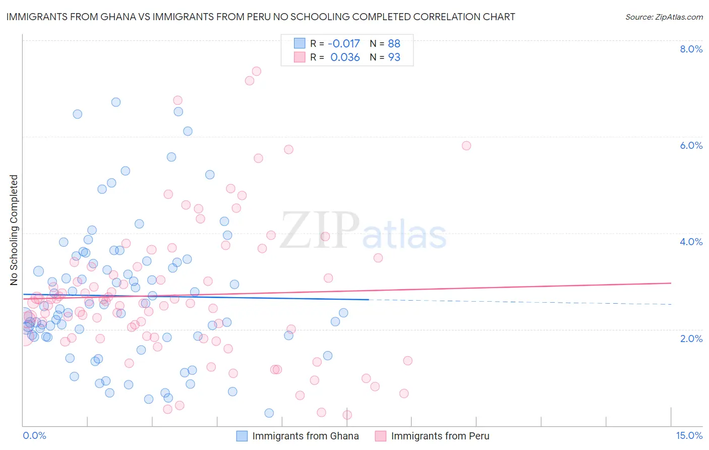 Immigrants from Ghana vs Immigrants from Peru No Schooling Completed