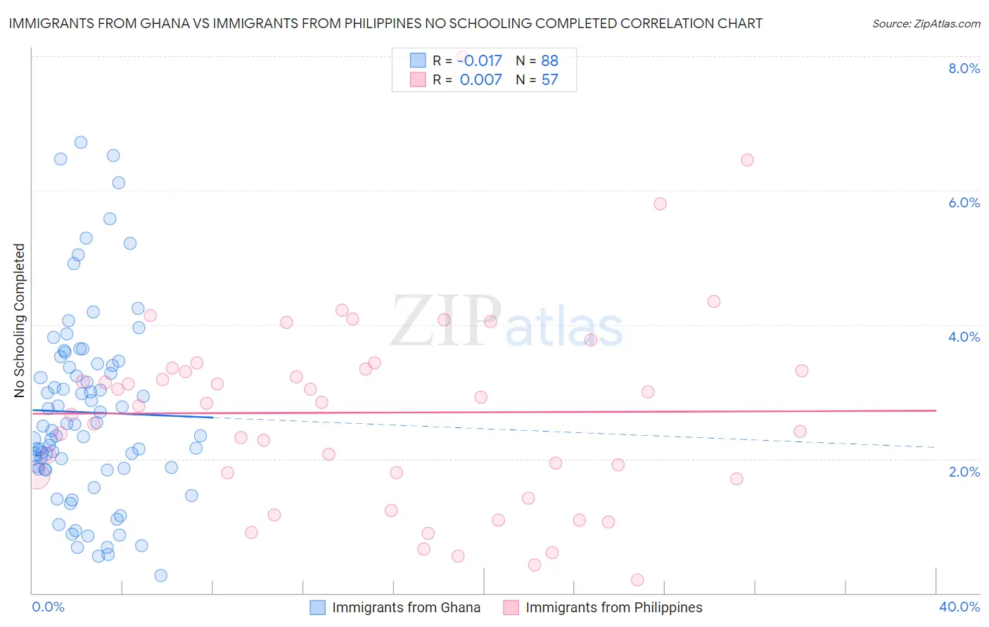 Immigrants from Ghana vs Immigrants from Philippines No Schooling Completed