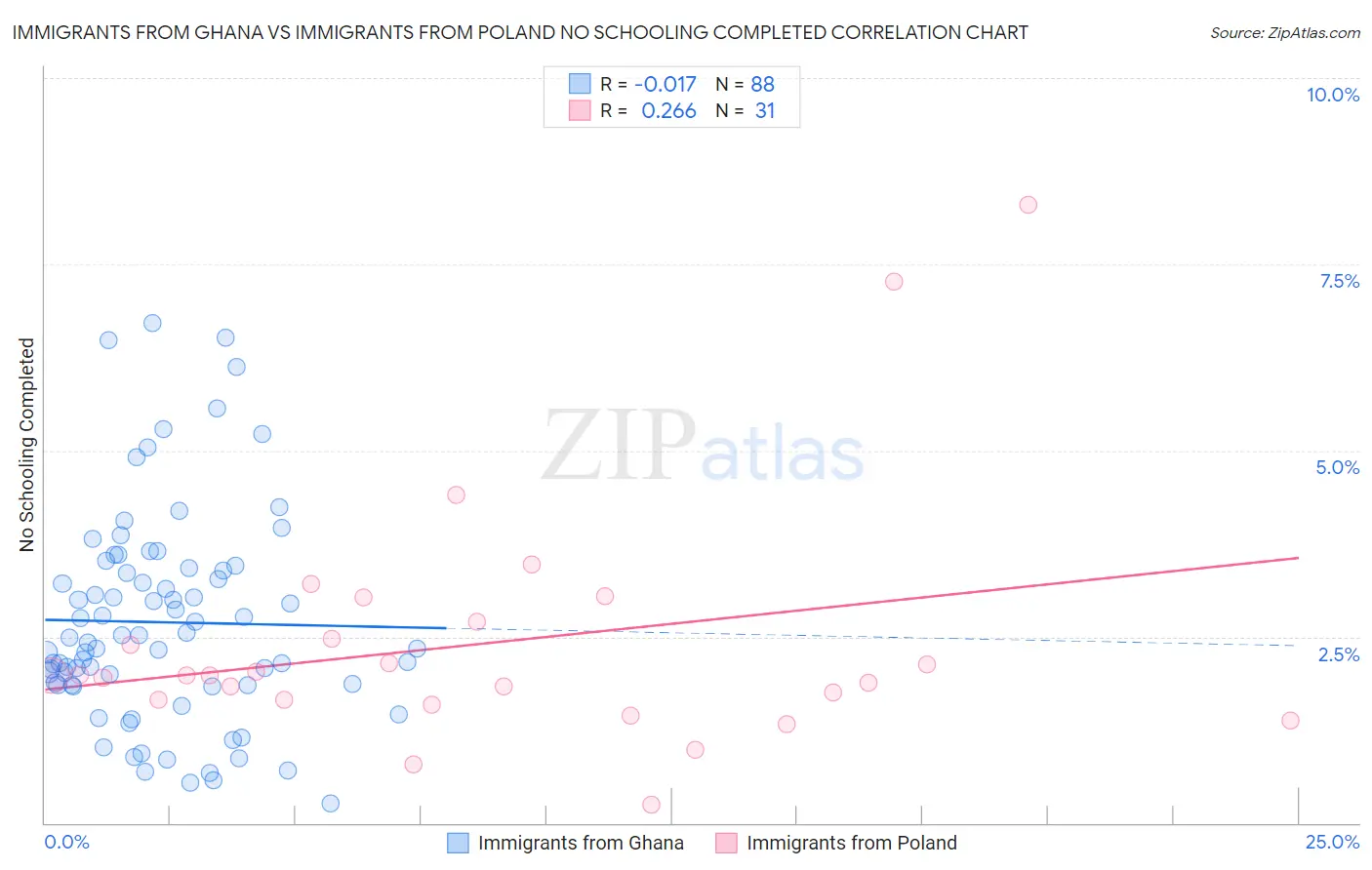 Immigrants from Ghana vs Immigrants from Poland No Schooling Completed