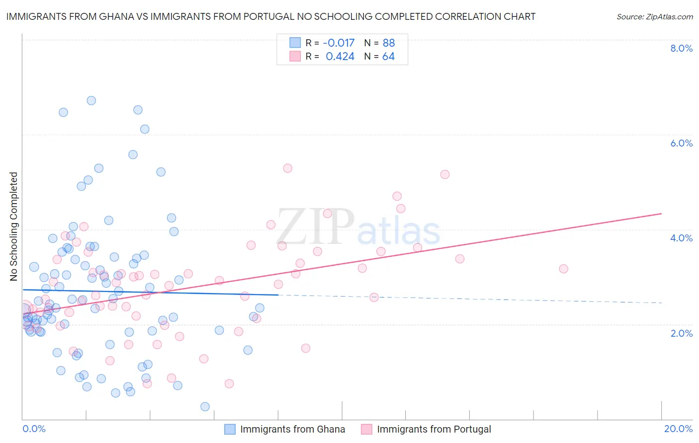 Immigrants from Ghana vs Immigrants from Portugal No Schooling Completed
