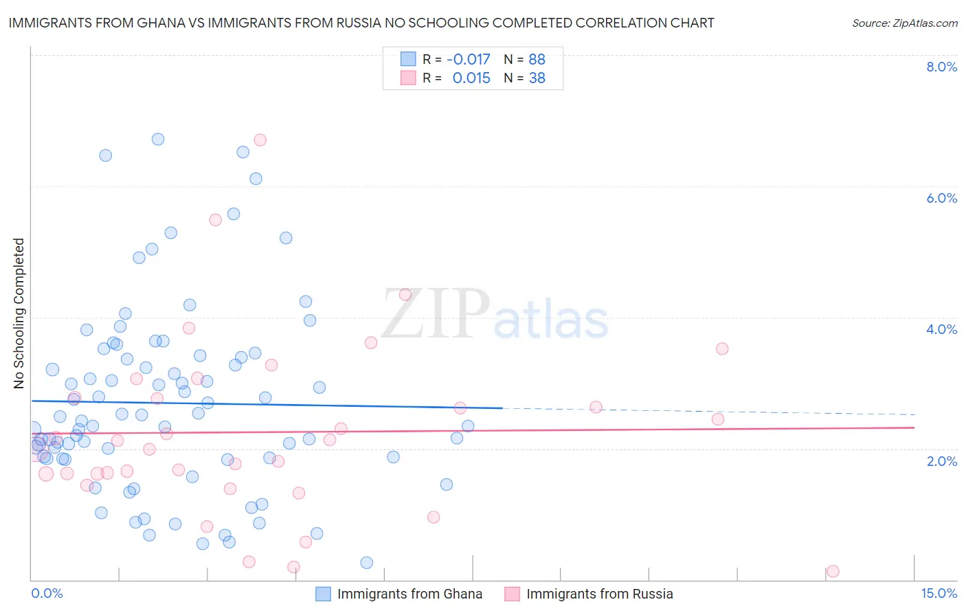 Immigrants from Ghana vs Immigrants from Russia No Schooling Completed
