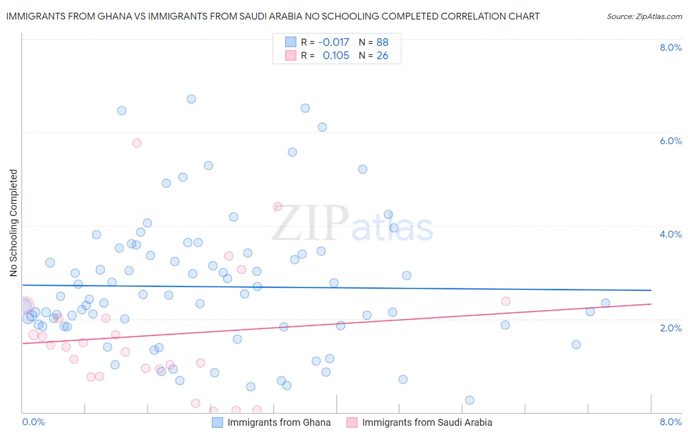 Immigrants from Ghana vs Immigrants from Saudi Arabia No Schooling Completed