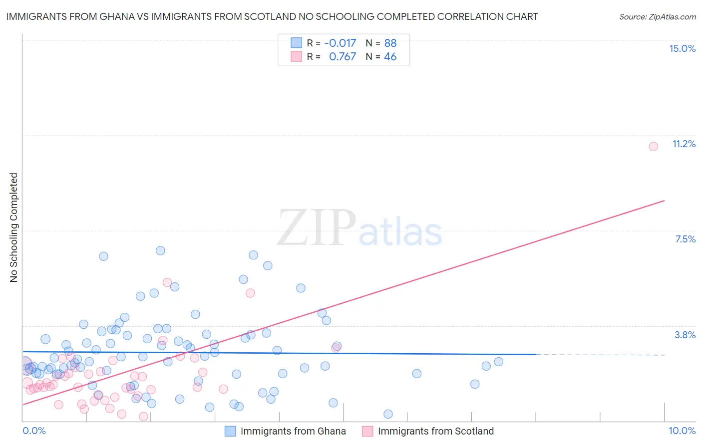 Immigrants from Ghana vs Immigrants from Scotland No Schooling Completed