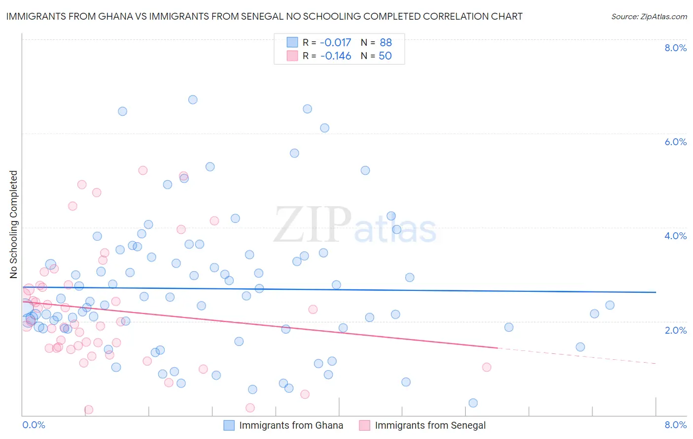 Immigrants from Ghana vs Immigrants from Senegal No Schooling Completed