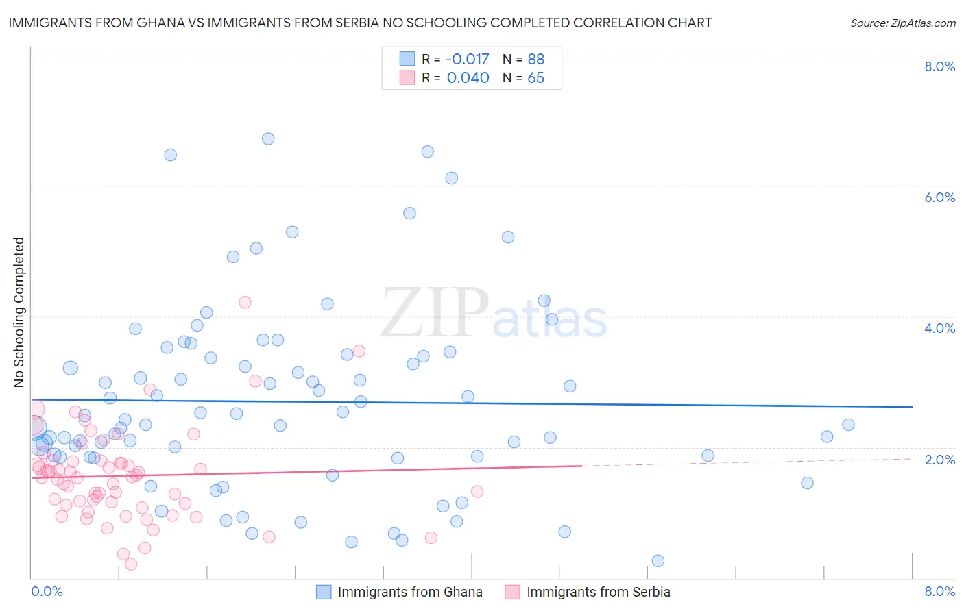 Immigrants from Ghana vs Immigrants from Serbia No Schooling Completed