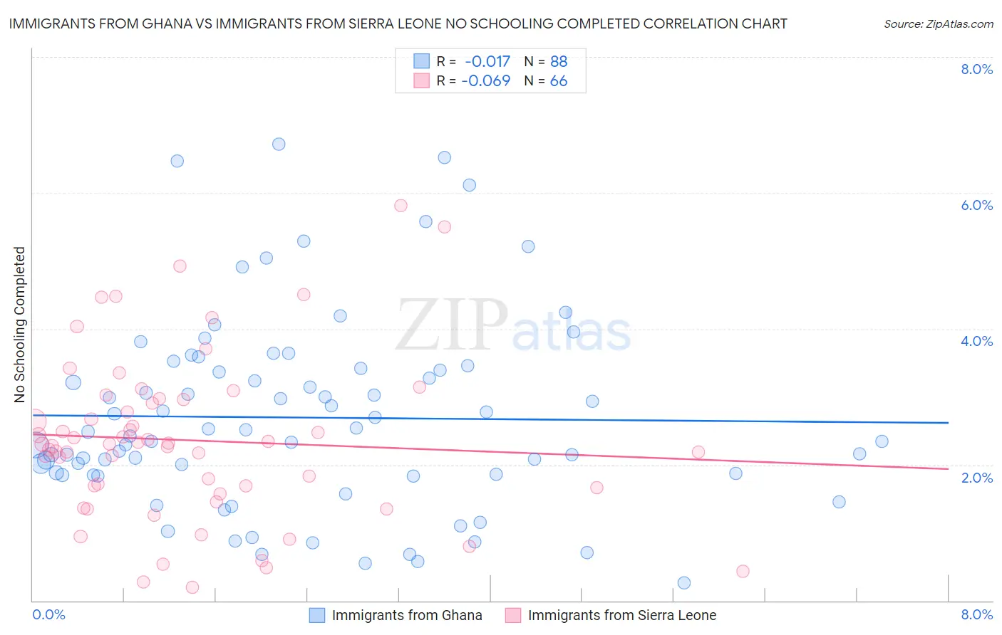 Immigrants from Ghana vs Immigrants from Sierra Leone No Schooling Completed