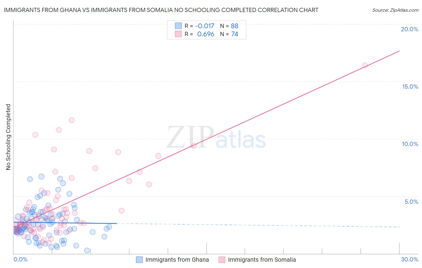 Immigrants from Ghana vs Immigrants from Somalia No Schooling Completed