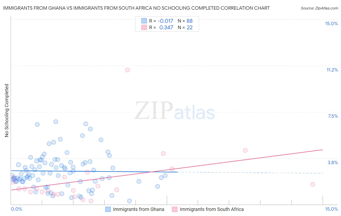 Immigrants from Ghana vs Immigrants from South Africa No Schooling Completed