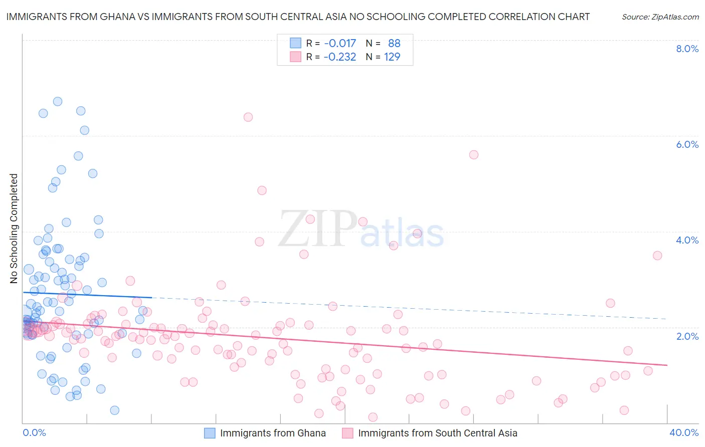 Immigrants from Ghana vs Immigrants from South Central Asia No Schooling Completed