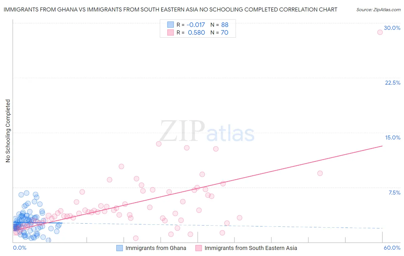 Immigrants from Ghana vs Immigrants from South Eastern Asia No Schooling Completed