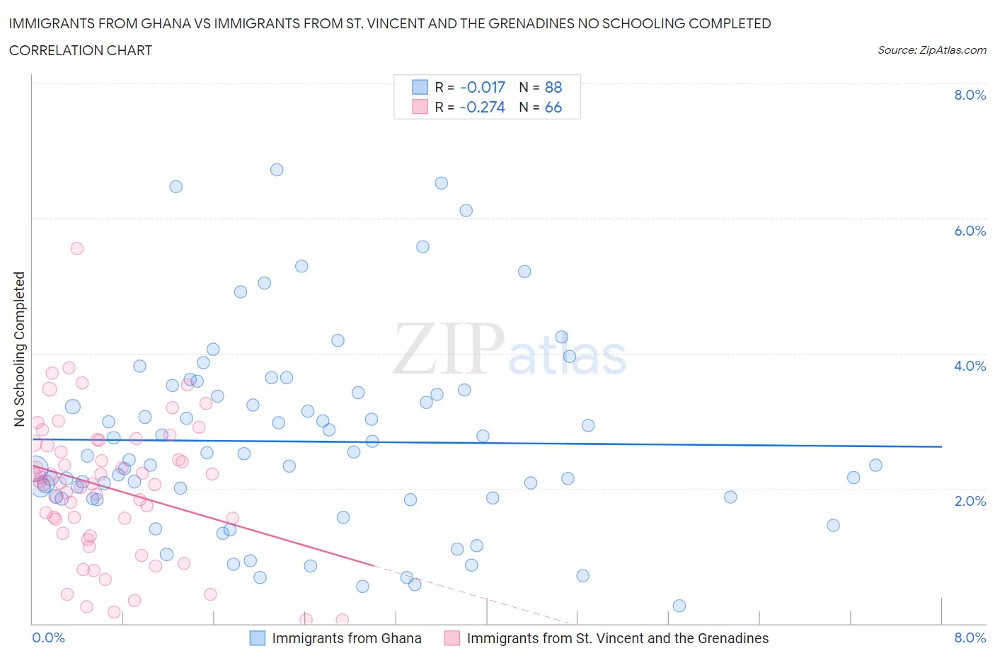 Immigrants from Ghana vs Immigrants from St. Vincent and the Grenadines No Schooling Completed