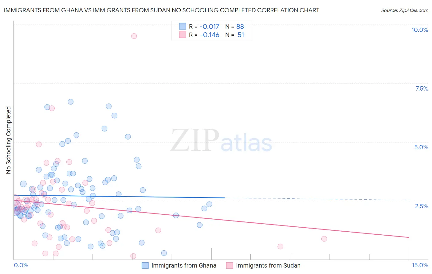 Immigrants from Ghana vs Immigrants from Sudan No Schooling Completed