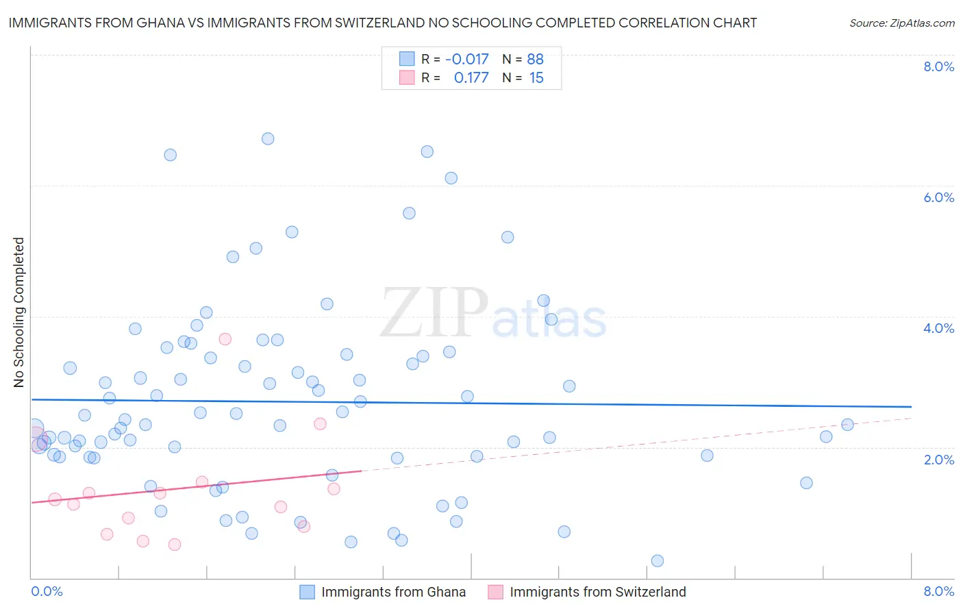 Immigrants from Ghana vs Immigrants from Switzerland No Schooling Completed