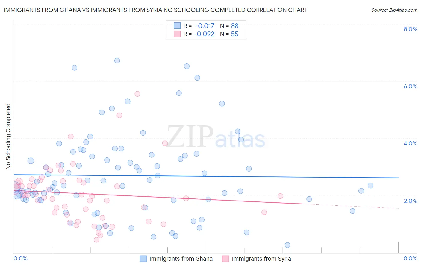 Immigrants from Ghana vs Immigrants from Syria No Schooling Completed