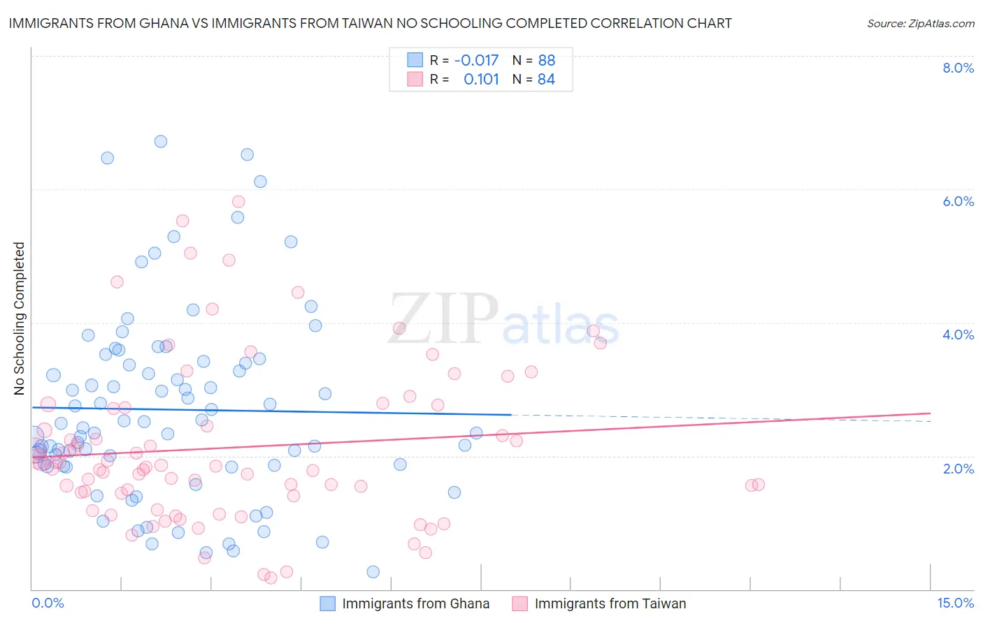 Immigrants from Ghana vs Immigrants from Taiwan No Schooling Completed