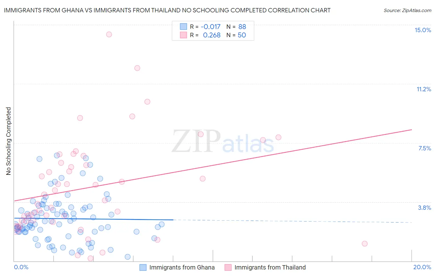 Immigrants from Ghana vs Immigrants from Thailand No Schooling Completed