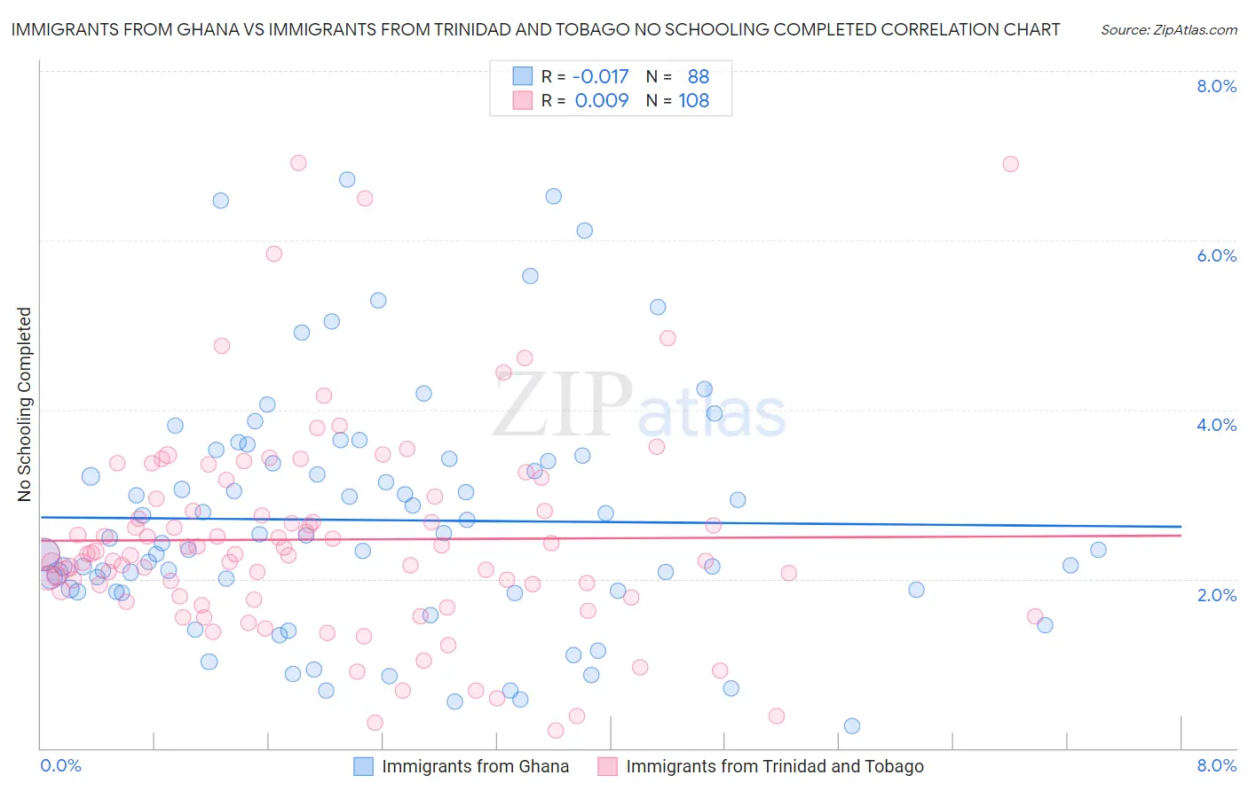 Immigrants from Ghana vs Immigrants from Trinidad and Tobago No Schooling Completed